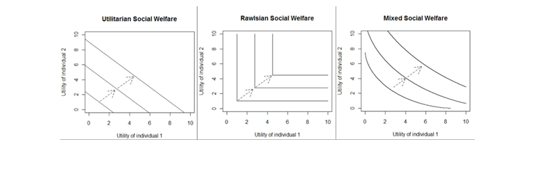  Figure 1. Social welfare function indifference curves. “Social Welfare Functions.” Statistical Consultants Ltd. http://www.statisticalconsultants.co.nz/blog/social-welfare-functions.html Accessed May 15, 2016.