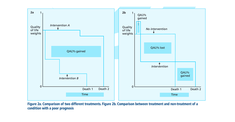 Figure 2. What is a QALY? “What is…? series.” Philip, C., Thompson, G. Hayward Medical Communications. http://www.bandolier.org.uk/painres/download/whatis/QALY.pdf Accessed May 15, 2016.