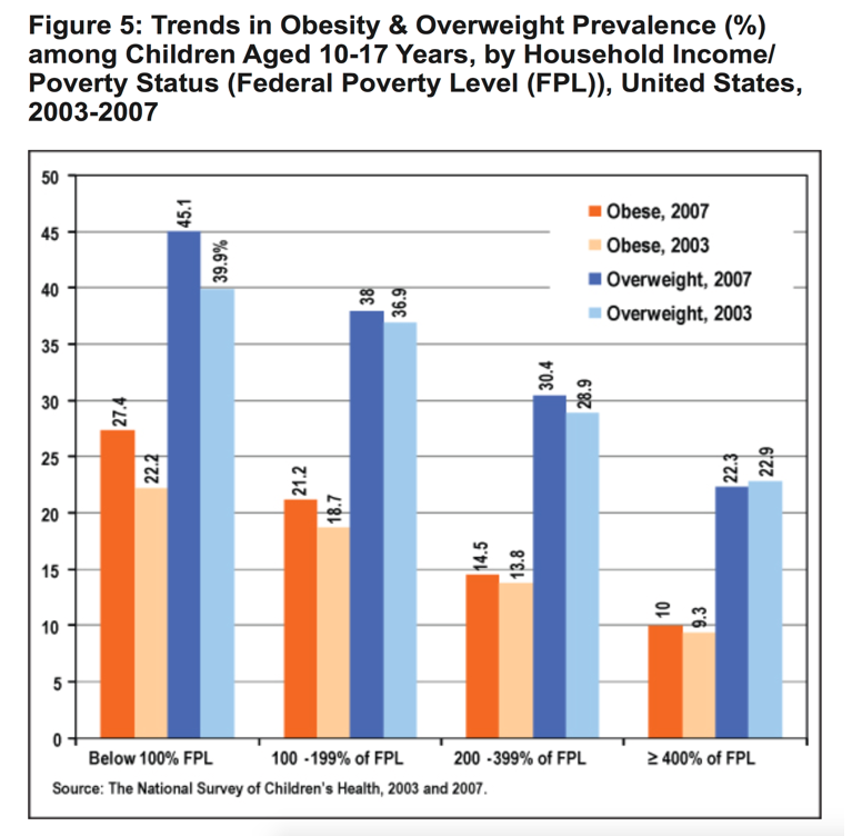 Figure 2. Trends in Obesity & Overweight Prevalence (%) among Children Aged 10—17 Years, by Household Income/ Poverty Status (Federal Poverty Level (FPL), United States, 2003—2007 Singh GK, Kogan MD. Childhood Obesity in the United States, 1976—2008: Trends and Current Racial/Ethnic, Socioeconomic, and Geographic Disparities. Human Resources and Services Administration Web site. http://www.hrsa.gov/healthit/images/mchb_obesity_pub.pdf. Accessed October 3, 2016.