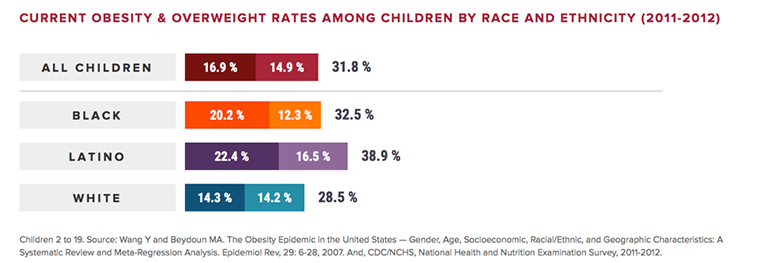 Figure 6. Current Obesity & Overweight Rates Among Children by Race and Ethnicity (2011—2012). Special Report: Racial and Ethnic Disparities in Obesity. The State of Obesity Web site. http://stateofobesity.org/disparities/. Accessed October 3, 2016.