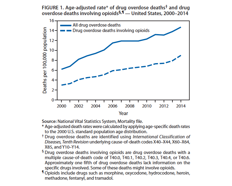 Figure 1. Age-adjusted rate of drug overdose deaths and drug overdose deaths involving opioids, United States, 2000—2014 Russ RA, Aleshire N, Zibbell JE, Gladden RM. Increases in drug and opioid overdose deaths–United States, 2000—2014. MMWR Morb Mortal Wkly Rep. 2016; 64: 1—5; http://www.ncbi.nlm.nih.gov/pubmed/26720857