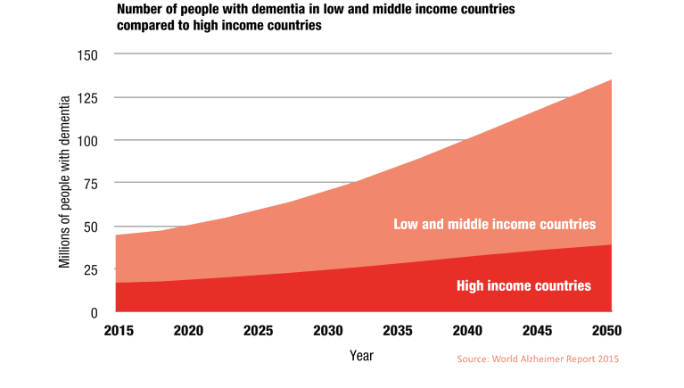 Figure 2. Number of people with dementia in low and middle income countries compared to high income countries. Dementia statistics. Alzheimer’s Disease International Web site. https://www.alz.co.uk/research/statistics Accessed April 4, 2017.