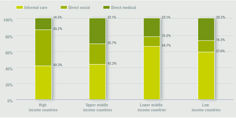 Figure 3. Distribution of total societal costs (%) of dementia by World Bank Income level. World Health Organization and Alzheimer’s Disease International. Dementia: a public health priority. 2012. Accessed at: http://www.who.int/mental_health/publications/dementia_report_2012/en/