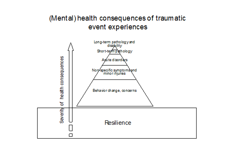 Figure 2. Mental health consequences of traumatic event experiences