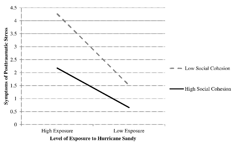 Figure 3. Moderating effect of neighborhood social cohesion on the impact of exposure on symptoms of post-traumatic stress Heid AR, Pruchno R, Cartwright FP, Wilson-Genderson M. Exposure to Hurricane Sandy, neighborhood collective efficacy, and post-traumatic stress symptoms in older adults. Aging and Mental Health. 21(7): 742—750.