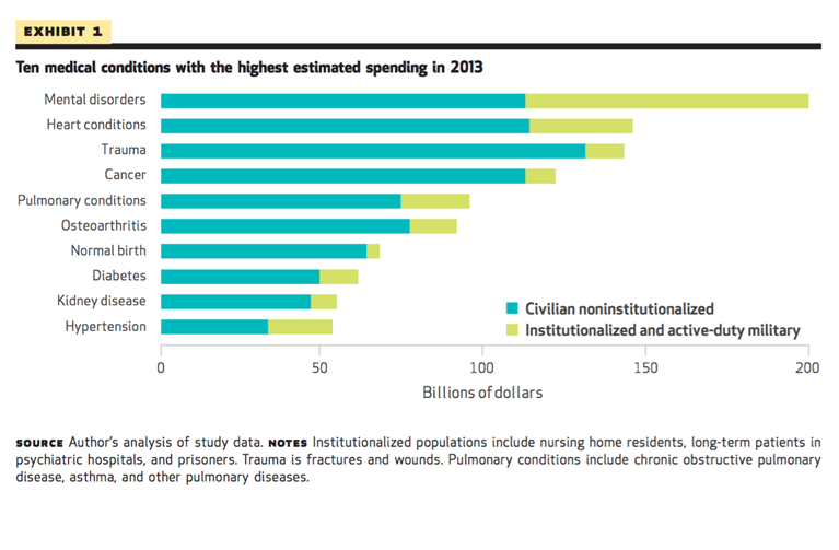  Figure 4. Ten medical conditions with the highest estimated spending in 2013 Roehrig C. Mental Disorders Top The List Of The Most Costly Conditions In The United States: $201 Billion. Health Affairs. 2016; 35(6): 1130—1135.