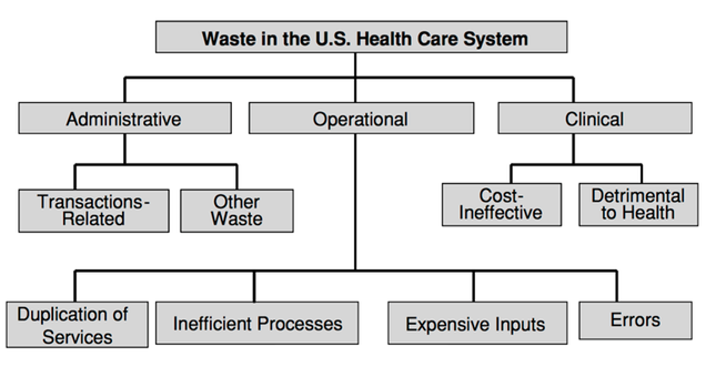 Figure 5. Waste schematic Bentley TGK, et al. Waste in the US health care system: A conceptual framework. The Milbank Quarterly 2008; 86(4): 629—659.