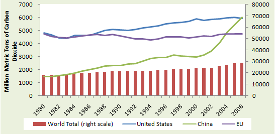 World carbon dioxide emissions from the consumption and flaring of fossil fuels, 1980-2006. Source: Data from EIA, 2009.3