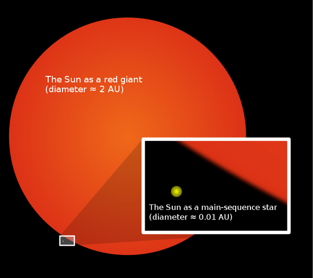 Near the end of its life, a star will often grow into massive red giant. Credit | Mysid via Wikimedia Commons 