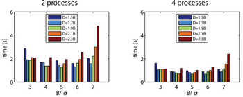 Graphs comparing 2 vs 4 processes