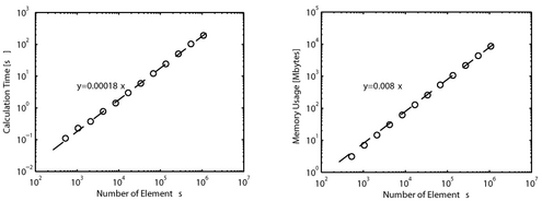 Graphs comparing Calculation Time and Memory Usage vs Number of Elements