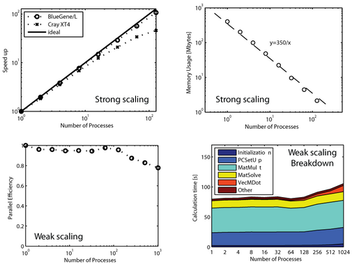 Four graphs showing parallel scalability