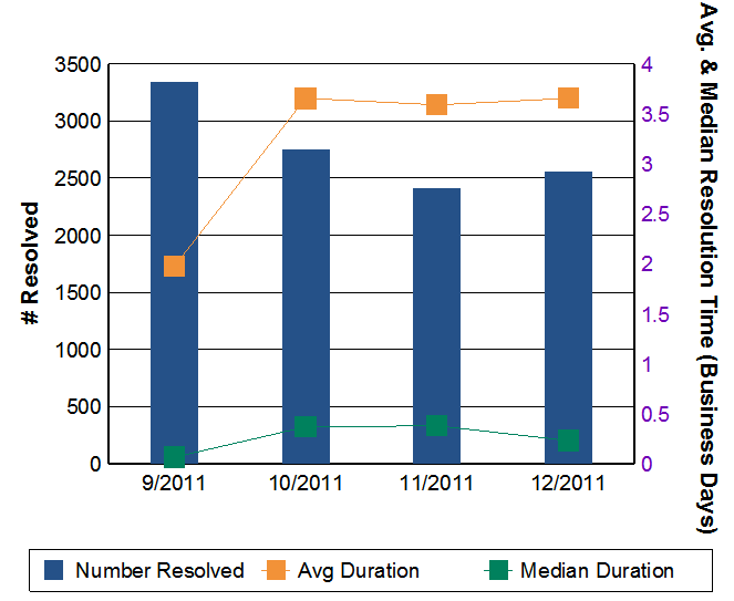 Service Requests metric3