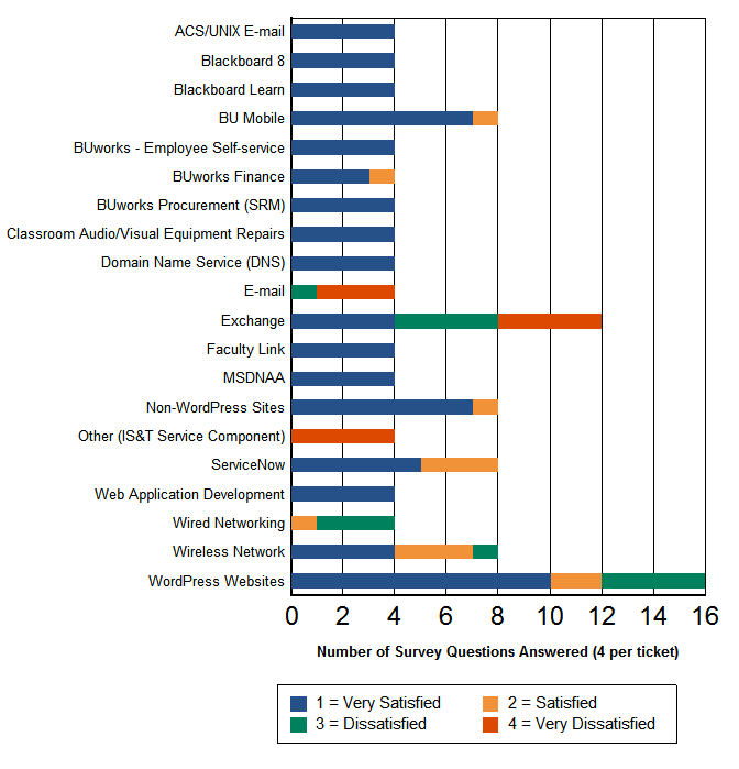 Responses by Components metric4
