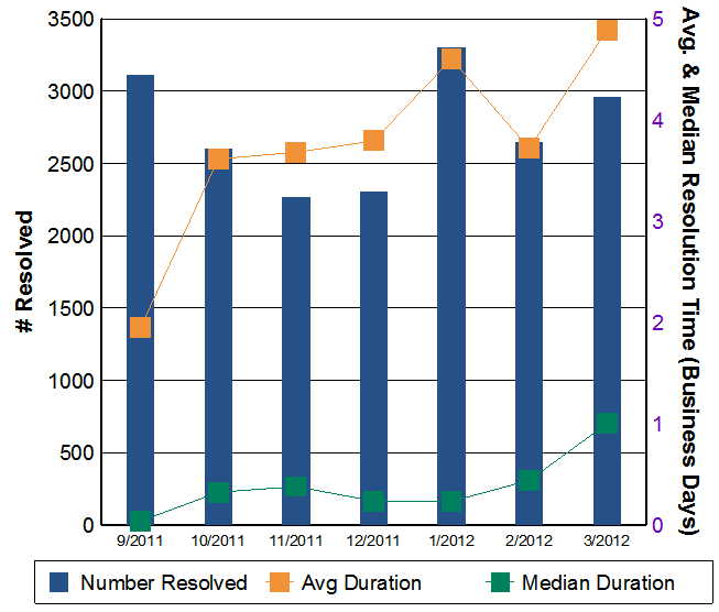 Service Requests metric3