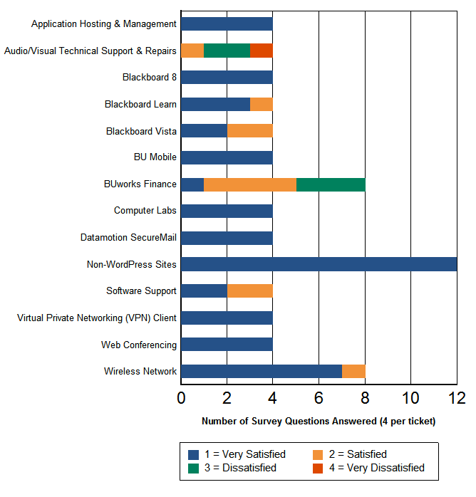 Responses by Components metric4
