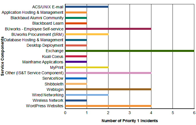 P1 Incidents by Service Component metric5