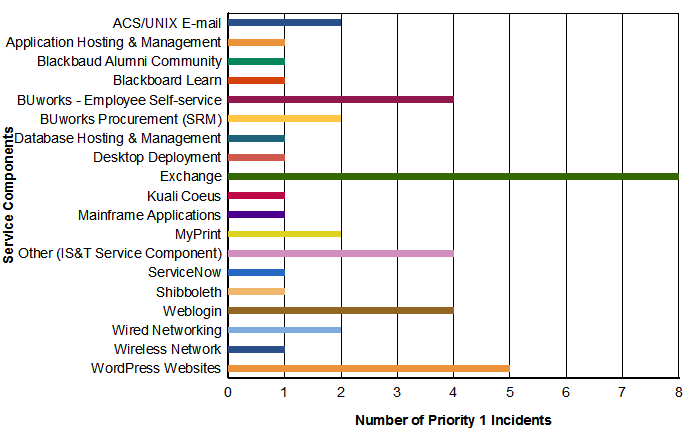 P1 Incidents by Service Component metric5