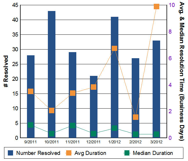 P2 Incidents metric5