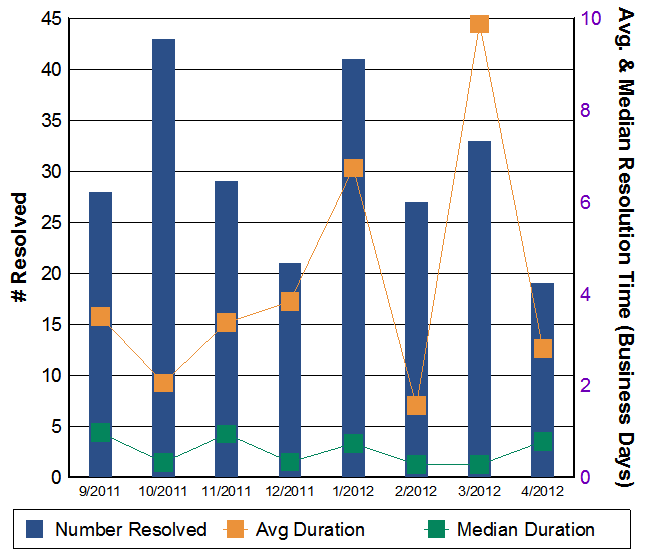 P2 Incidents metric5