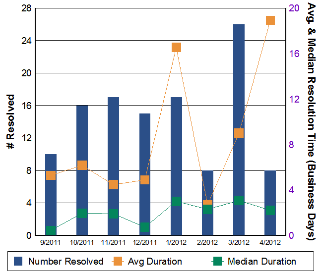 P2 Service Requests metric3