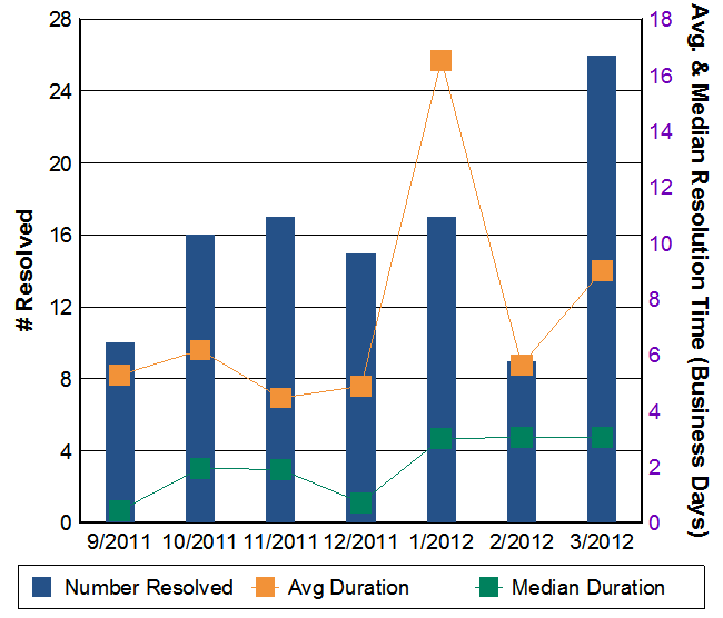 P2 Service Requests metric3
