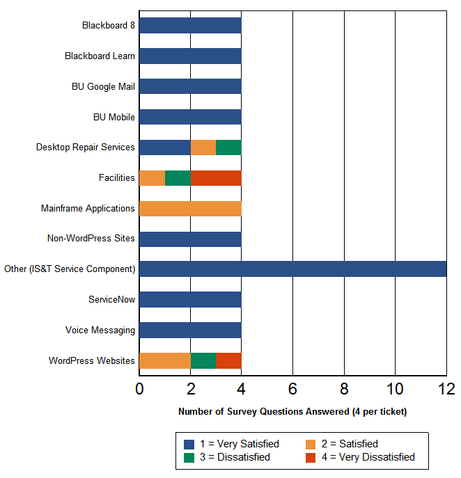 Responses by Components metric4