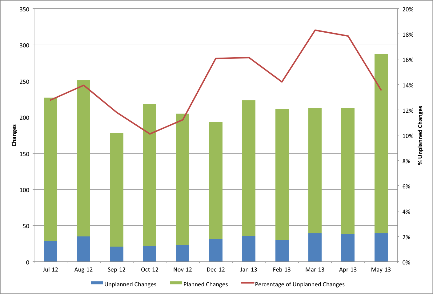 Changes by Month - Unplanned