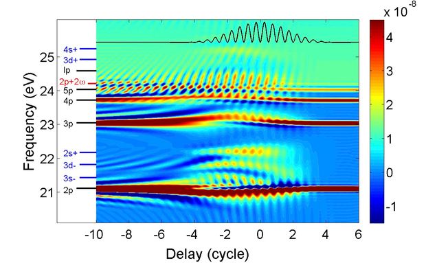 Attosecond Transient Absorption (ATA) is a state-of-the-art ultrafast laser technology, and has broad applications in many fields such as atomic physics, laser optics, and molecular chemistry. This figure is a computer simulation of the ATA spectrum of Helium gas. The authors used MATLAB scripts to visualize the data and combine various plotting features in this composition.    Authors:  Shaohao Chen, IS&T Research Computing Services, Boston University, Boston, MA;  Kenneth J. Schafer, Department of Physics, Louisiana State University, Baton Rouge, LA.