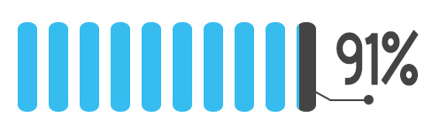 Graphic showing 9.1 out of 10 or 91%