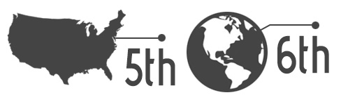 5th nationally | 6th worldly