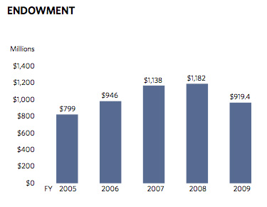 Endowment