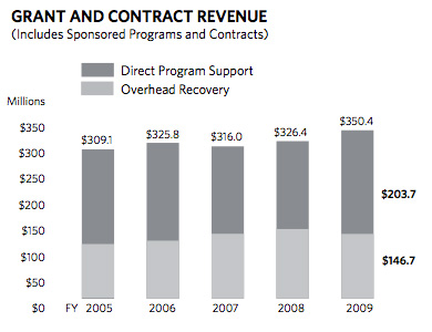 Grand and Contract Revenue