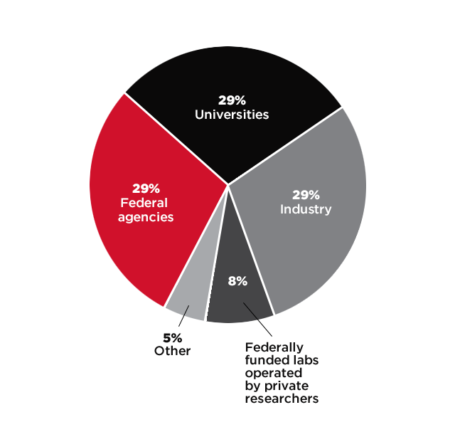 R&D Funding to Universities by Source