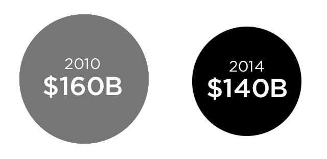 Federal Government Spending on R&D