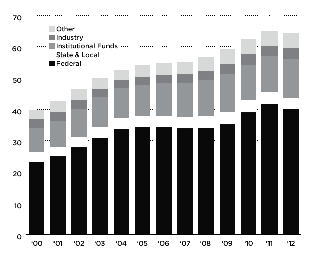 Distribution of Federal Research Funds