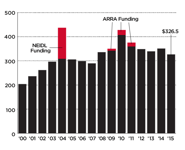 BU’s Sponsored Program Awards FY2000–2015 Chart