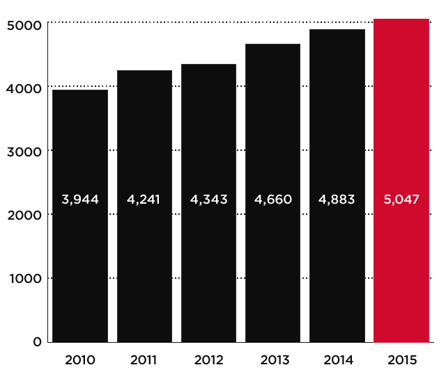 Total Assets Chart