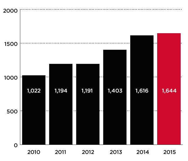 Total Endowment Assets Chart