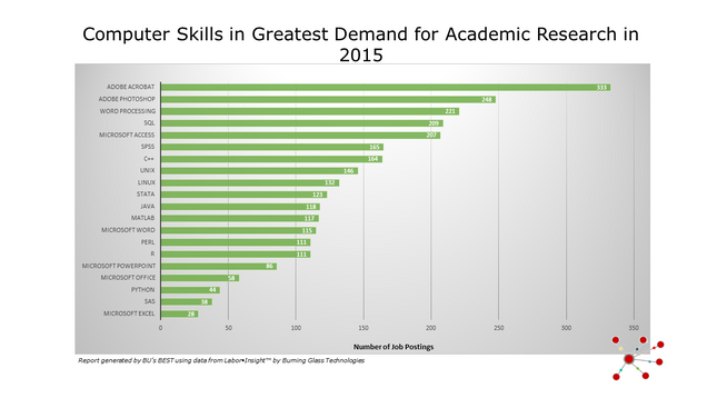 Computer Skills in Greatest Demand for Academic Research in 2015