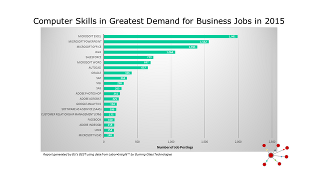Computer Skills in Greatest Demand for Business Jobs in 2015