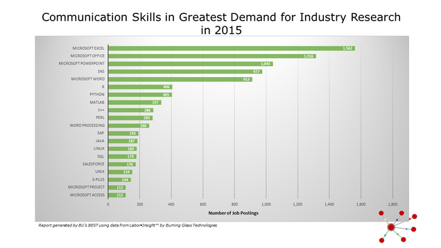 Computer Skills in Greatest Demand for Industry Research in 2015