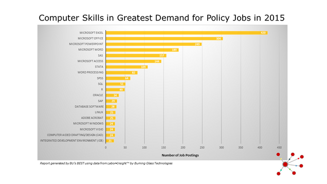 Computer Skills in Greatest Demand for Policy Jobs in 2015