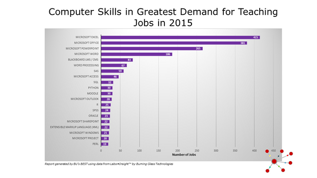 Computer Skills in Greatest Demand for Teaching in 2015