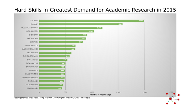 Hard Skills in Greatest Demand for Academic Research in 2015