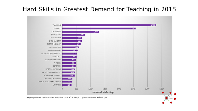 Hard Skills in Greatest Demand for Teaching Jobs in 2015