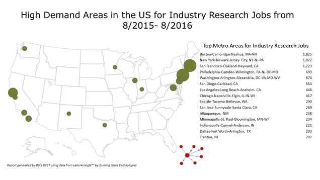 High Demand Areas for Industry Research Jobs
