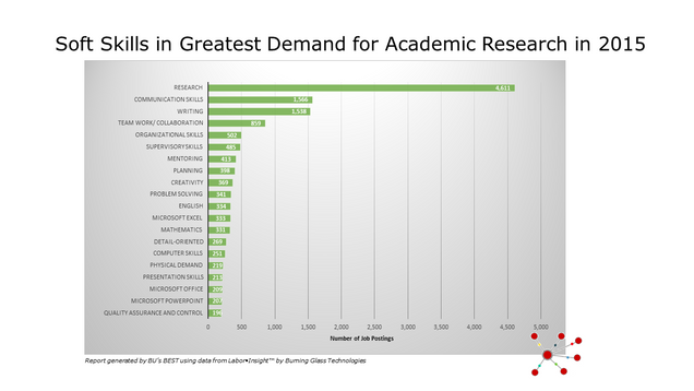 Soft Skills in Greatest Demand for Academic Research in 2015