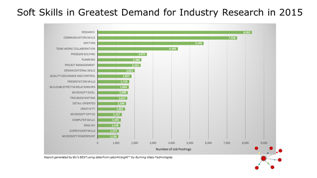 Soft Skills in Greatest Demand for Industry Research in 2015