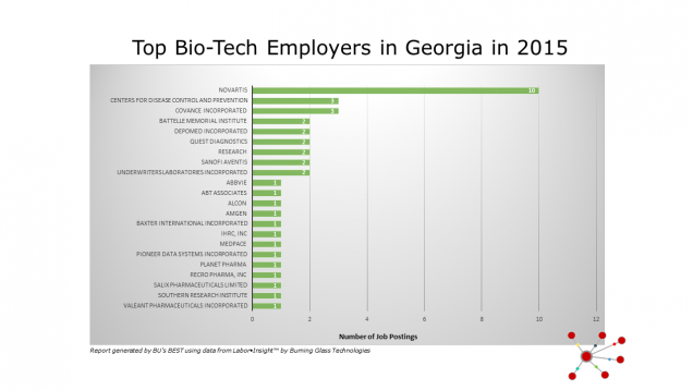 Top BioTech Employers in Georgia in 2015